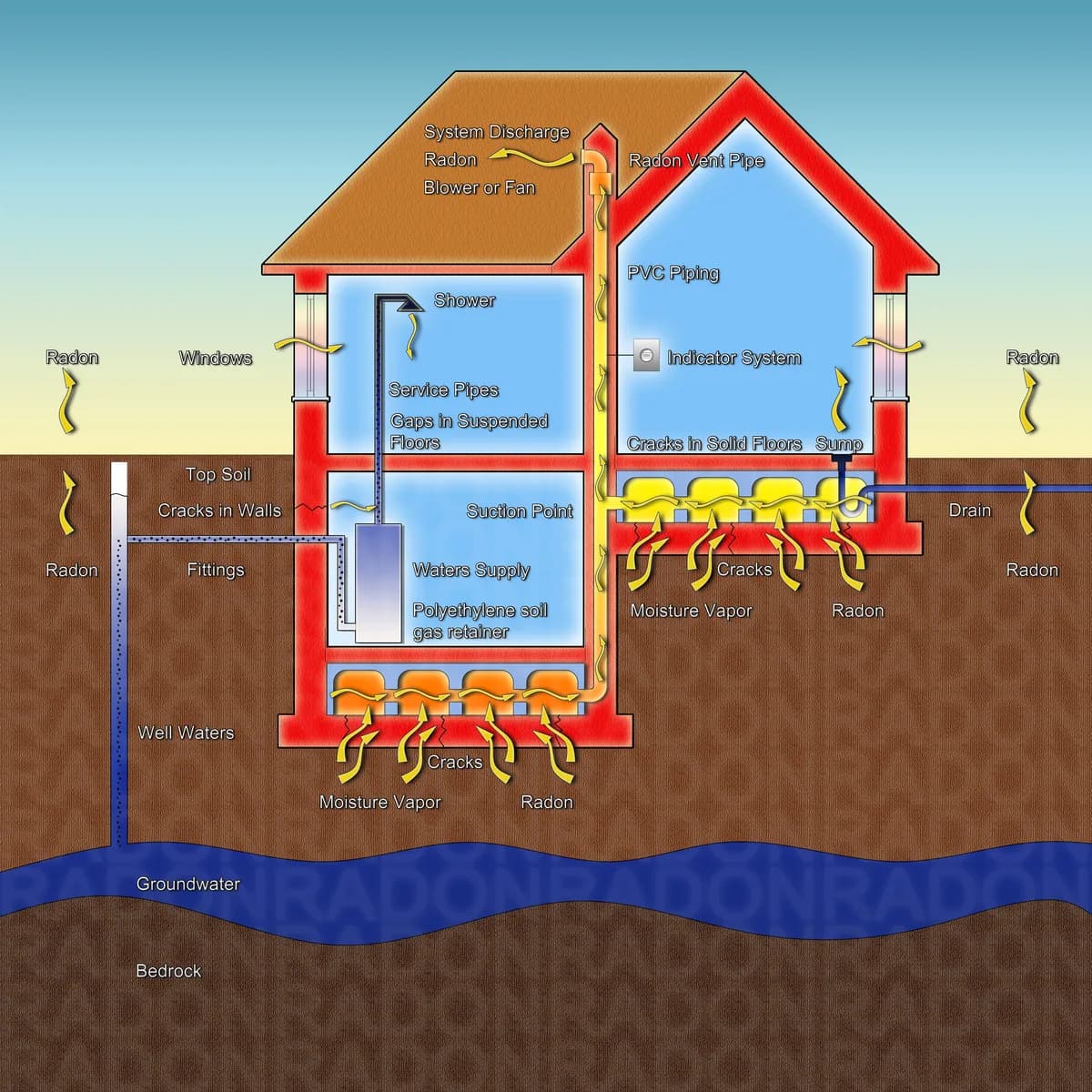Illustration av en villa där radon tränger upp genom sprickor i grunden och leds bort av en radonsug högt ovanför taknocken